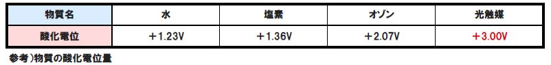 物質の酸化電位量