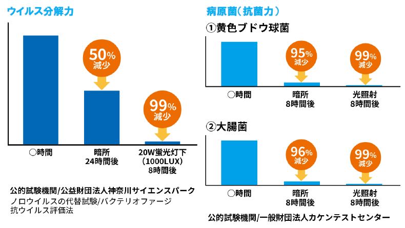 ウィルス分解力、抗菌力