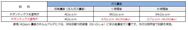 ガスの除去性能試験(ホルムアルデヒドガス)