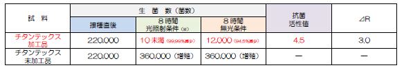 抗菌性試験(黄色ブドウ球菌)